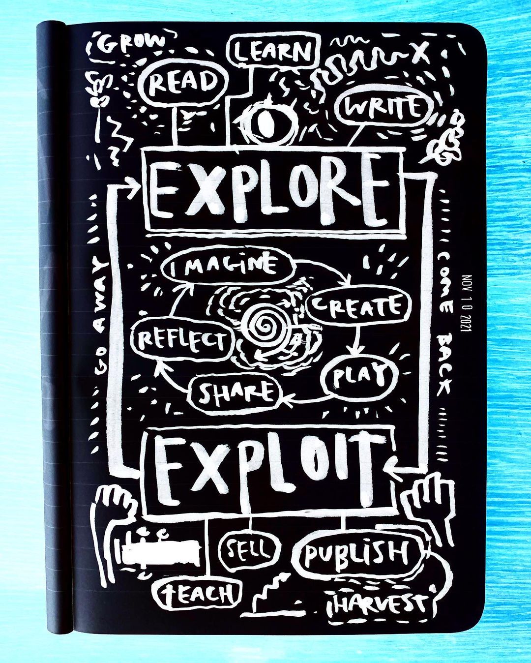 Exploit or explore?